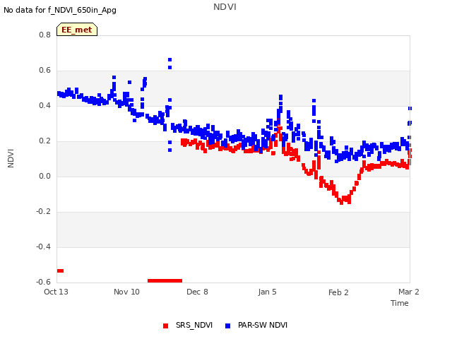 plot of NDVI