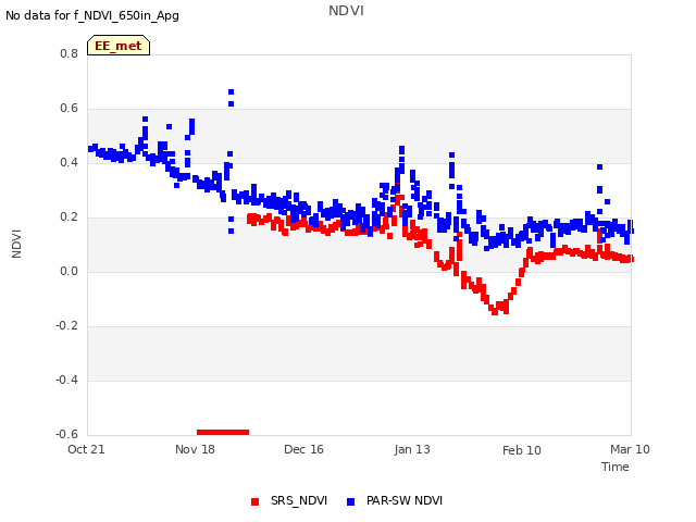 plot of NDVI