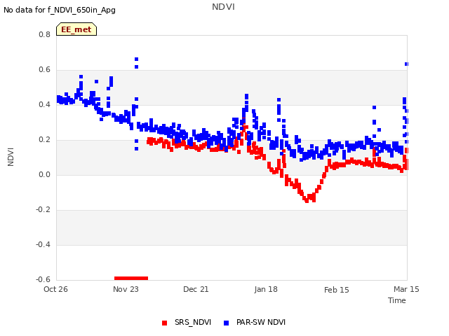 plot of NDVI