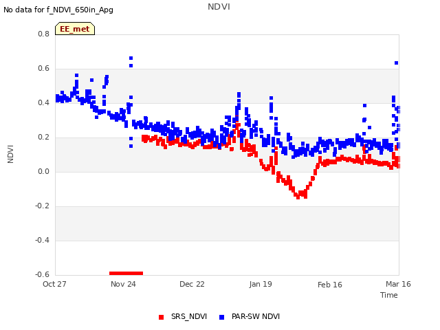 plot of NDVI