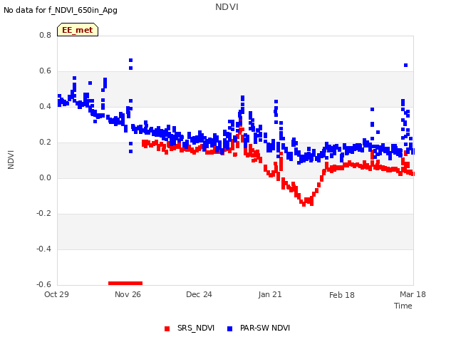 plot of NDVI