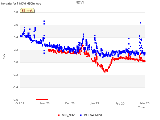 plot of NDVI