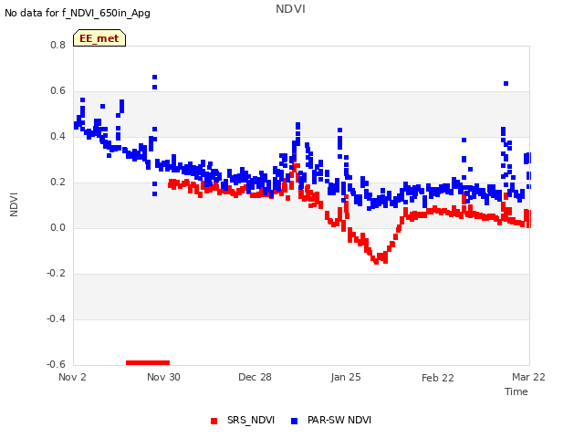 plot of NDVI