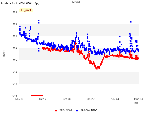 plot of NDVI