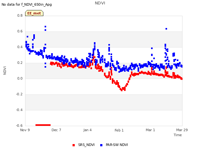 plot of NDVI