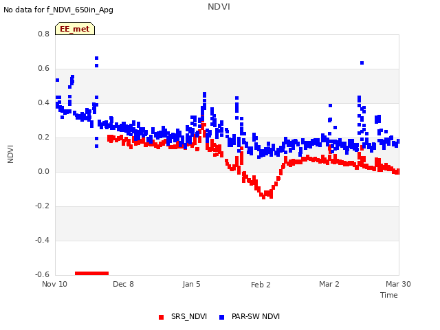 plot of NDVI