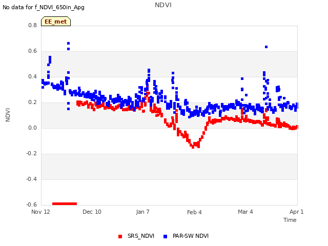 plot of NDVI