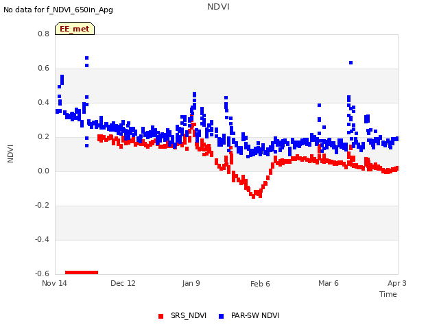 plot of NDVI