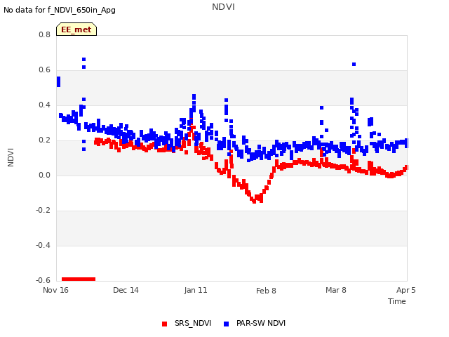 plot of NDVI