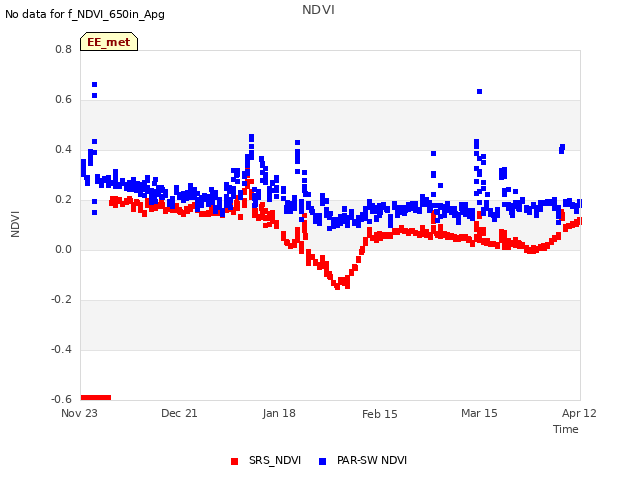 plot of NDVI