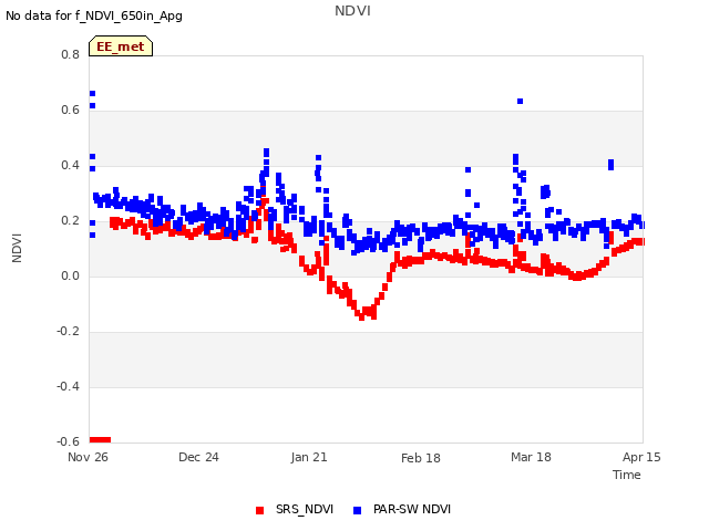 plot of NDVI