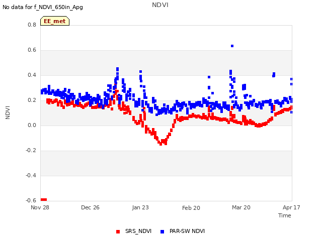 plot of NDVI