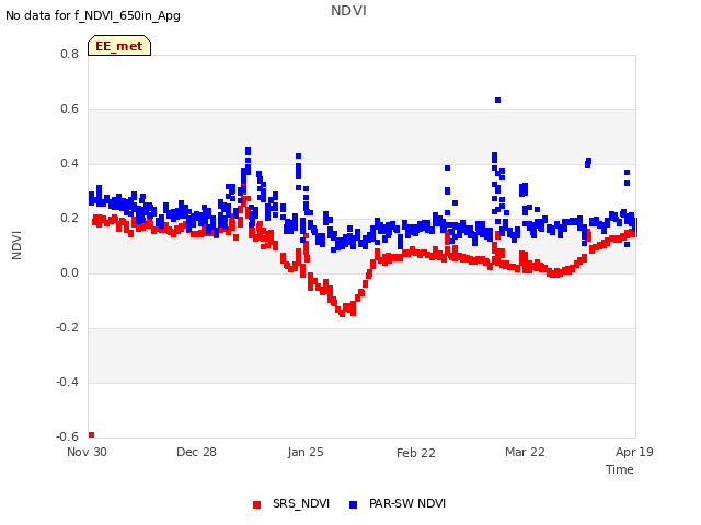 plot of NDVI