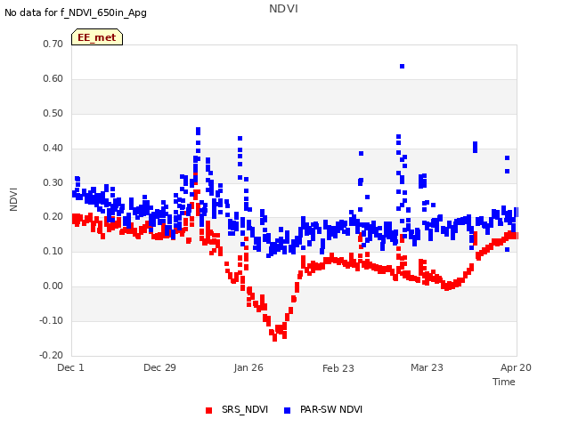 plot of NDVI