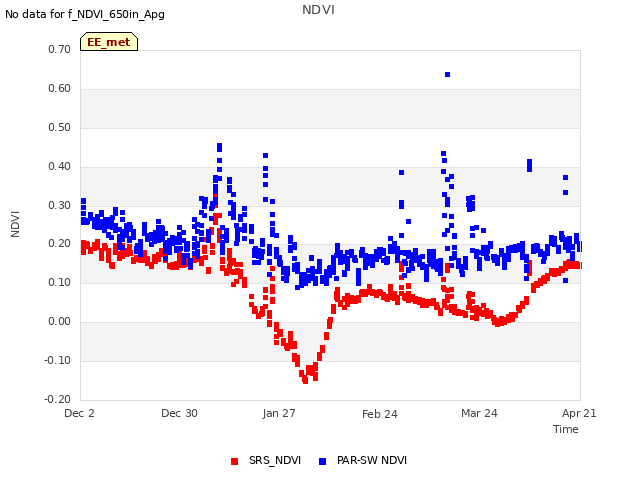 plot of NDVI