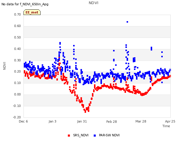 plot of NDVI