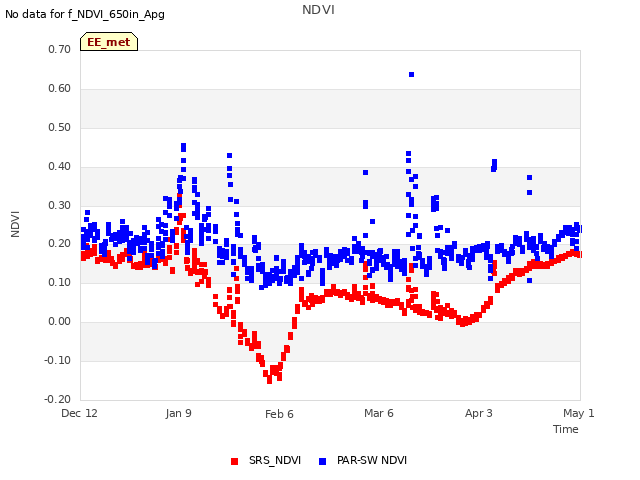 plot of NDVI