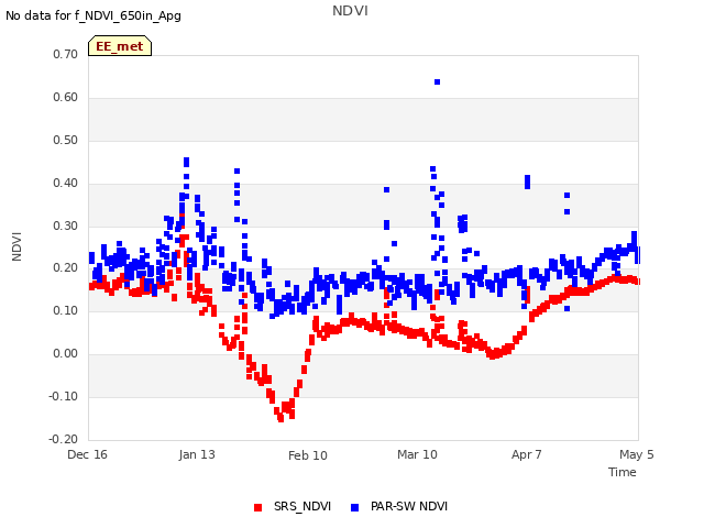 plot of NDVI