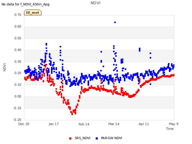 plot of NDVI