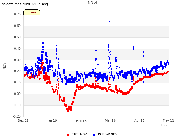 plot of NDVI