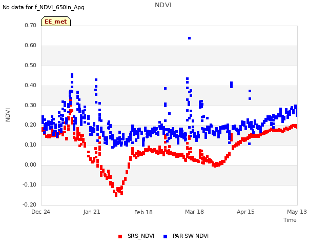 plot of NDVI