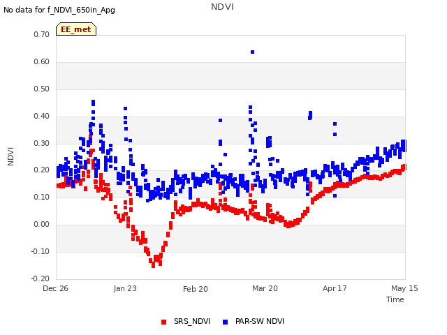 plot of NDVI