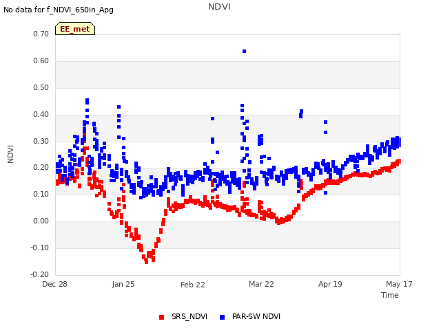 plot of NDVI