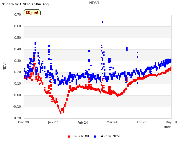 plot of NDVI