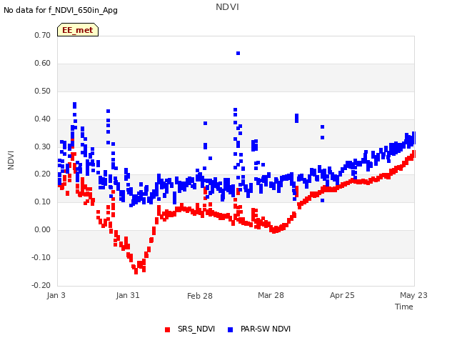 plot of NDVI