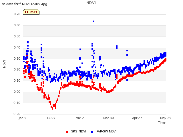 plot of NDVI