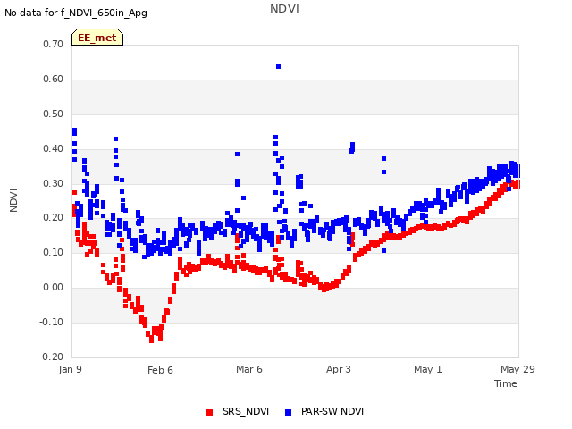 plot of NDVI