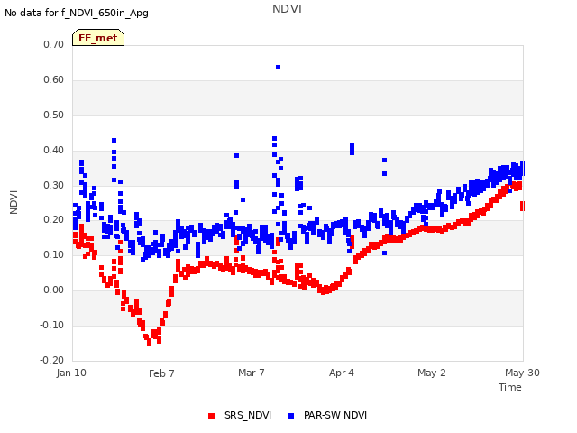 plot of NDVI