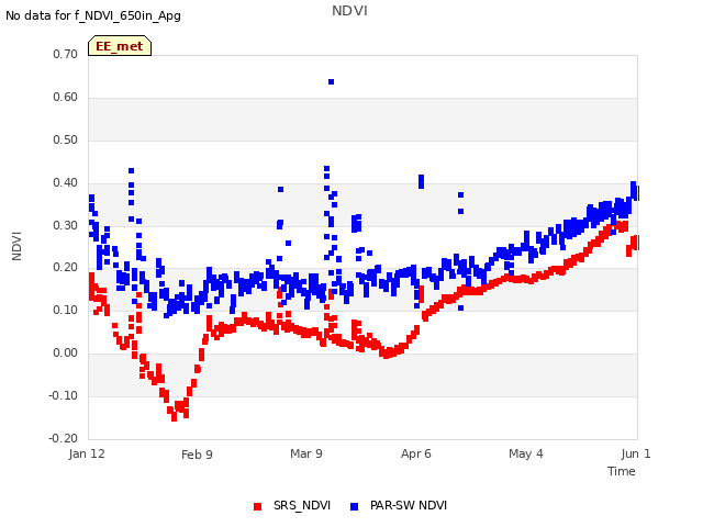 plot of NDVI