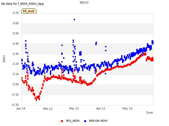 plot of NDVI