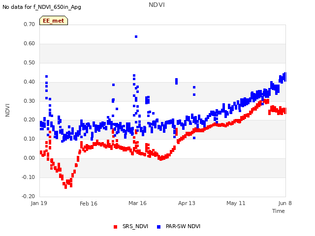 plot of NDVI