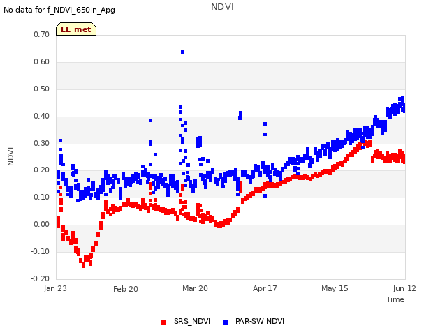 plot of NDVI