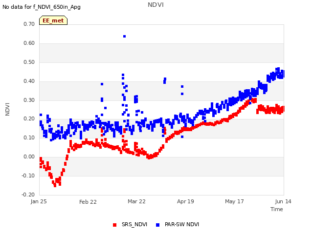 plot of NDVI