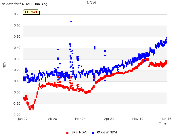 plot of NDVI