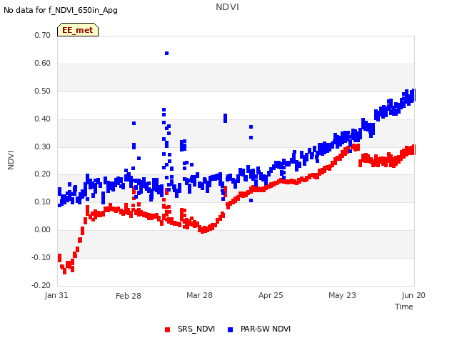 plot of NDVI