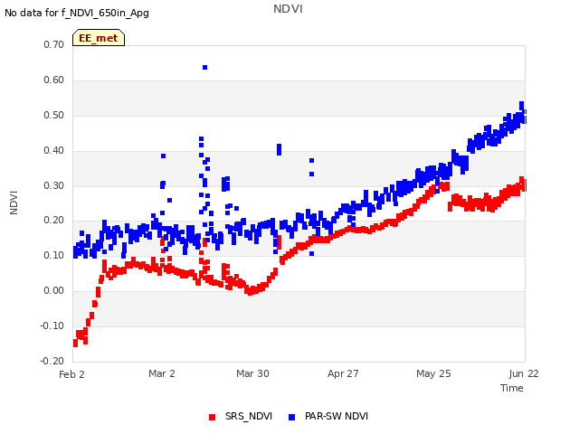 plot of NDVI