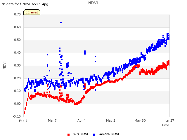 plot of NDVI