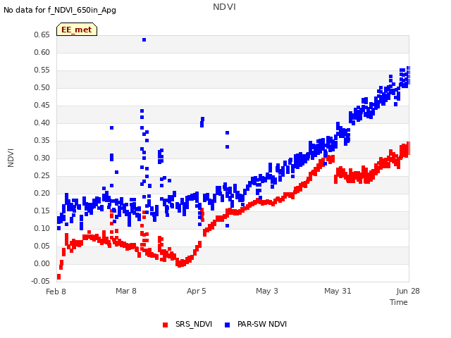 plot of NDVI