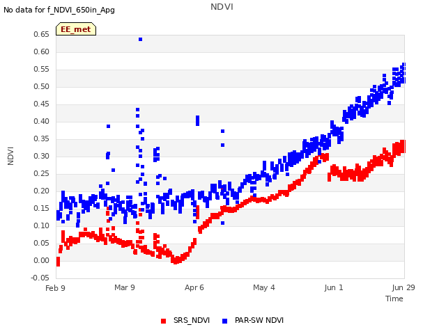 plot of NDVI