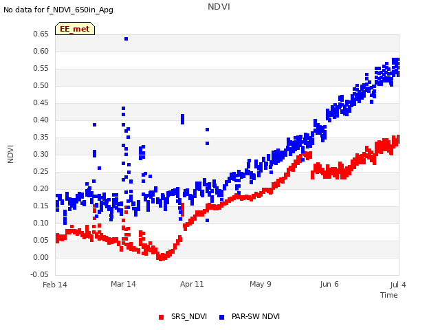 plot of NDVI