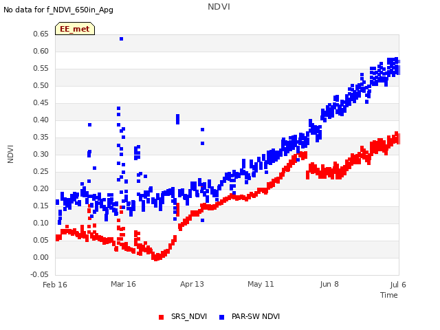 plot of NDVI