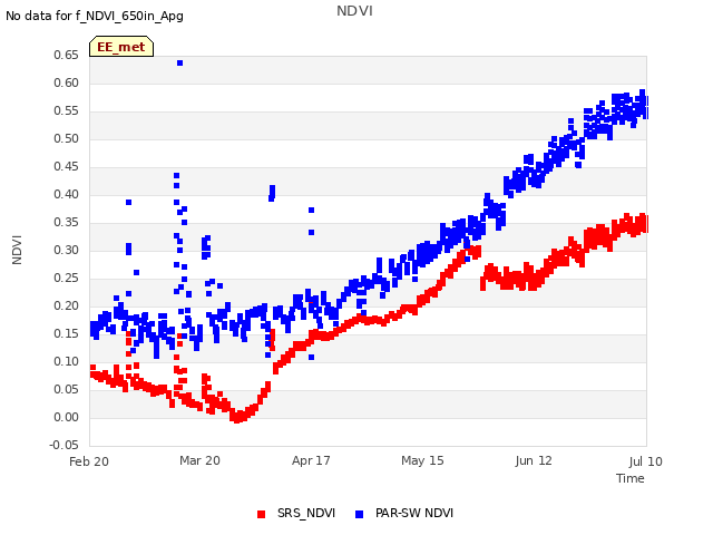 plot of NDVI