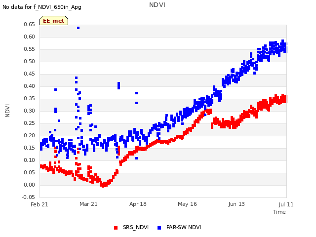 plot of NDVI