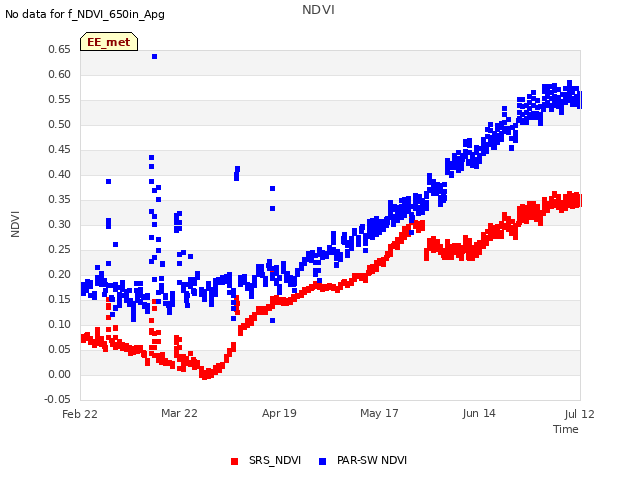 plot of NDVI
