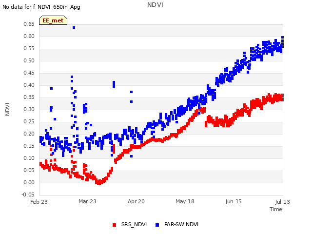 plot of NDVI