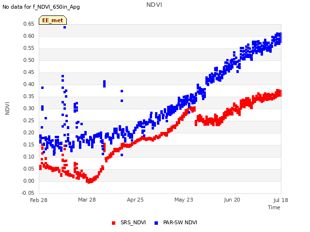 plot of NDVI